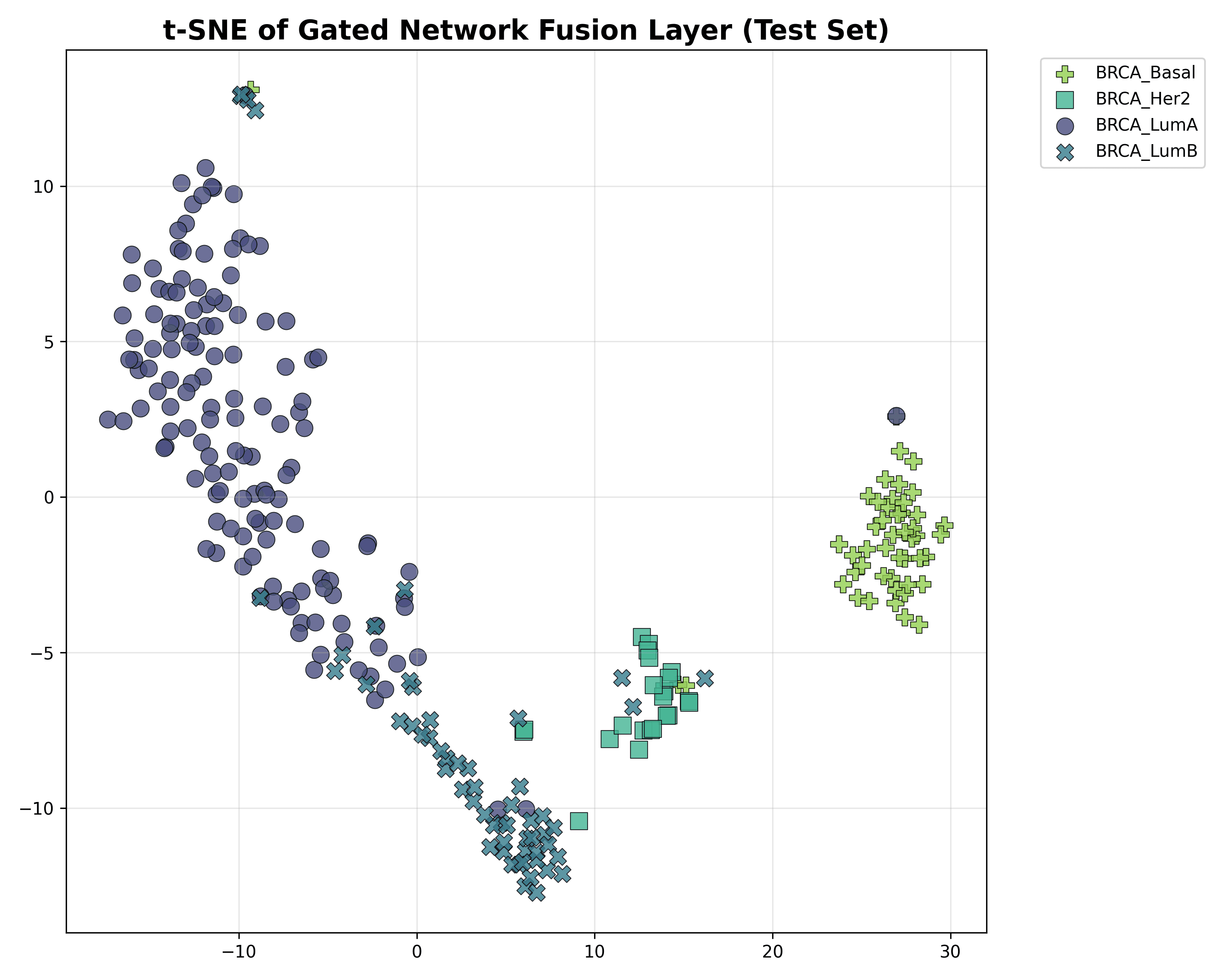 t-SNE of the gated fusion layer on the test set, showing clean separation of the four BRCA subtypes.
