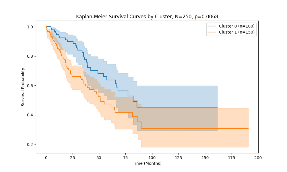 Kaplan–Meier overall-survival curves for the two AI-derived clusters (N=250), consensus log-rank p=0.0068.